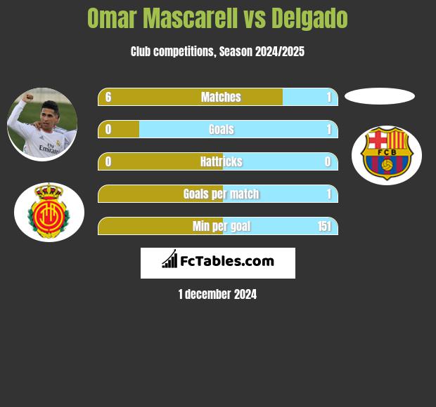 Omar Mascarell vs Delgado h2h player stats