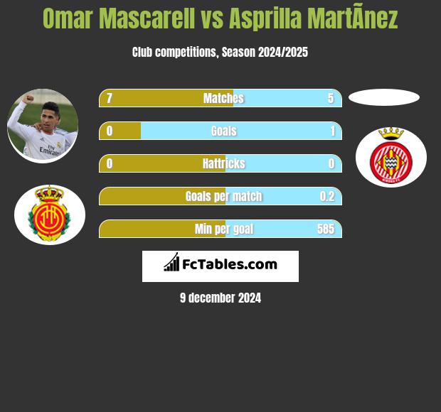 Omar Mascarell vs Asprilla MartÃ­nez h2h player stats