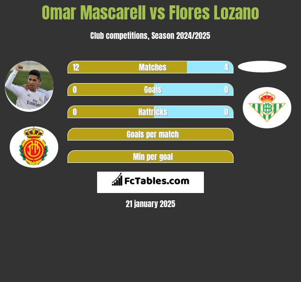 Omar Mascarell vs Flores Lozano h2h player stats