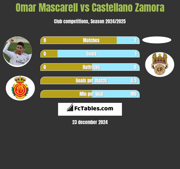 Omar Mascarell vs Castellano Zamora h2h player stats