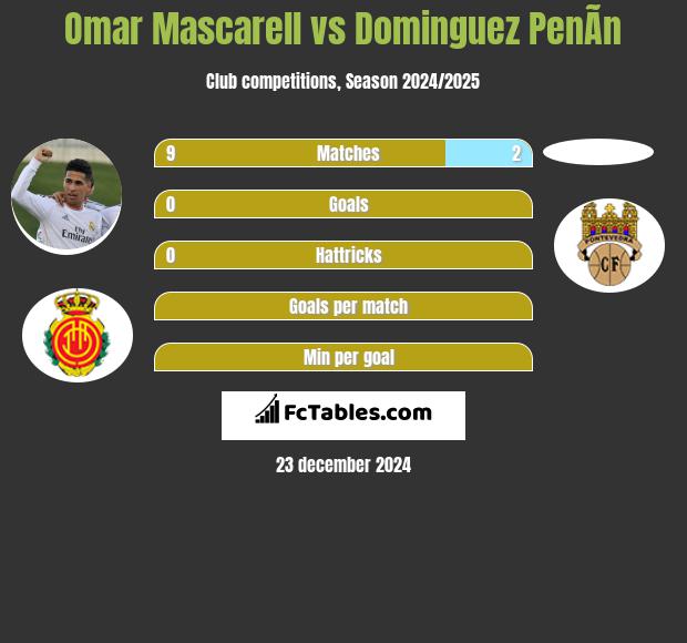 Omar Mascarell vs Dominguez PenÃ­n h2h player stats