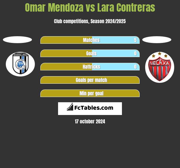 Omar Mendoza vs Lara Contreras h2h player stats