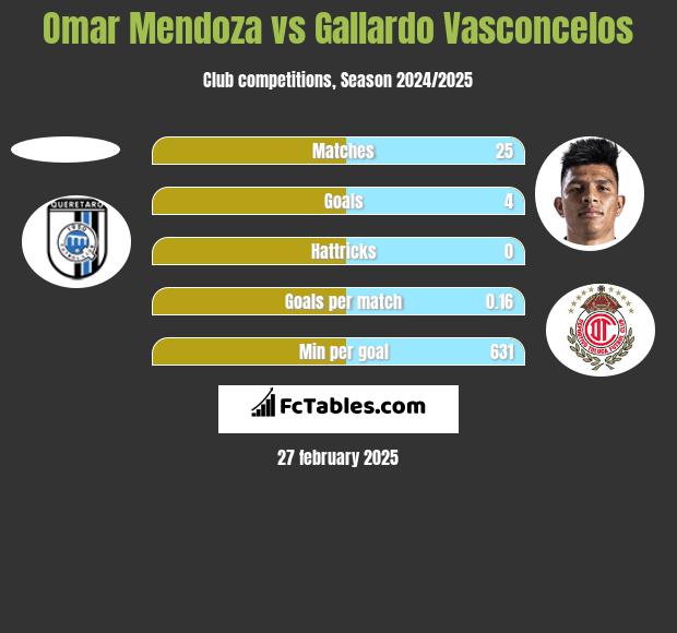 Omar Mendoza vs Gallardo Vasconcelos h2h player stats