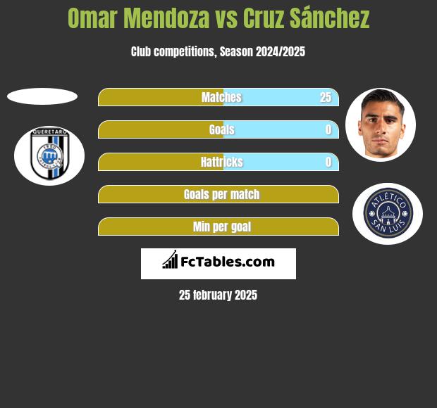 Omar Mendoza vs Cruz Sánchez h2h player stats