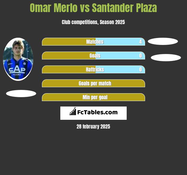 Omar Merlo vs Santander Plaza h2h player stats