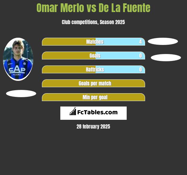 Omar Merlo vs De La Fuente h2h player stats