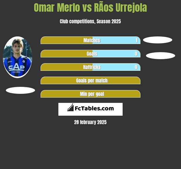 Omar Merlo vs RÃ­os Urrejola h2h player stats