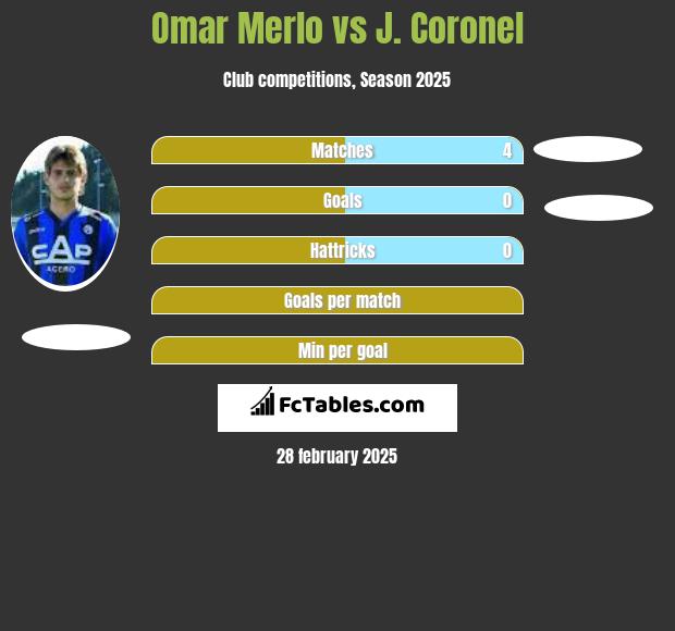 Omar Merlo vs J. Coronel h2h player stats