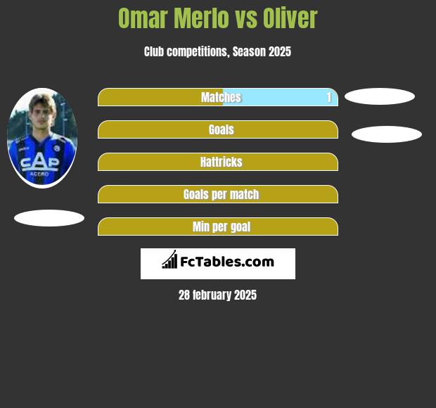 Omar Merlo vs Oliver h2h player stats