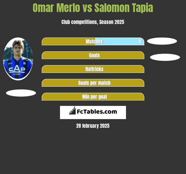 Omar Merlo vs Salomon Tapia h2h player stats