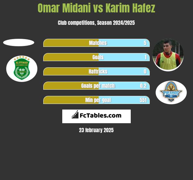 Omar Midani vs Karim Hafez h2h player stats