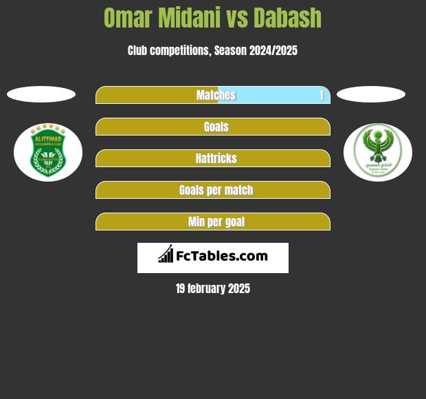 Omar Midani vs Dabash h2h player stats