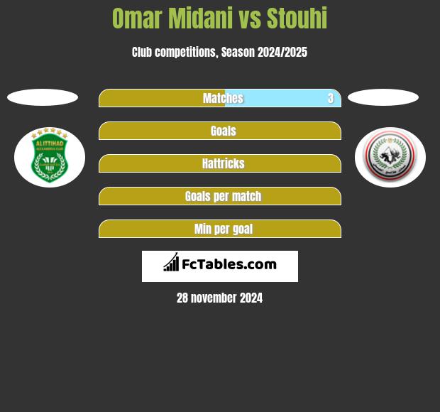 Omar Midani vs Stouhi h2h player stats