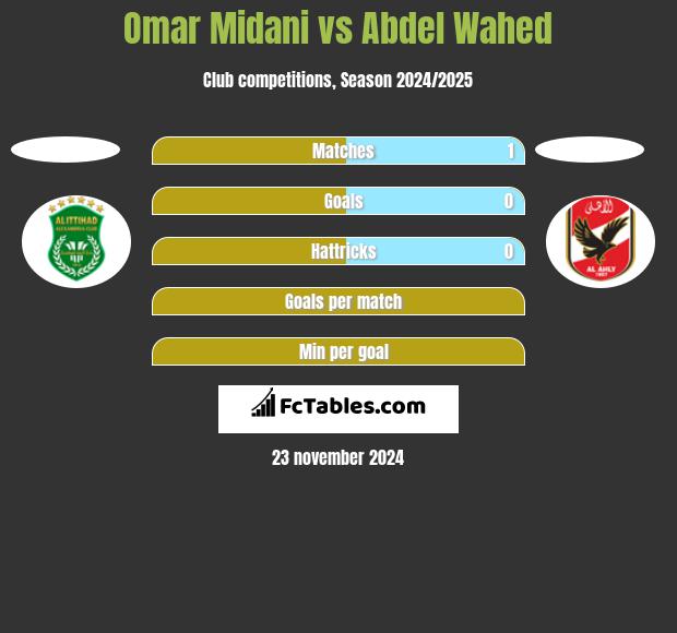 Omar Midani vs Abdel Wahed h2h player stats