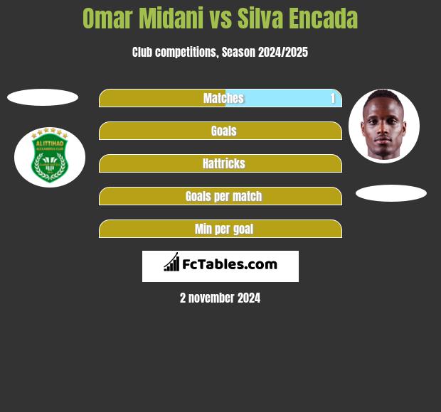 Omar Midani vs Silva Encada h2h player stats