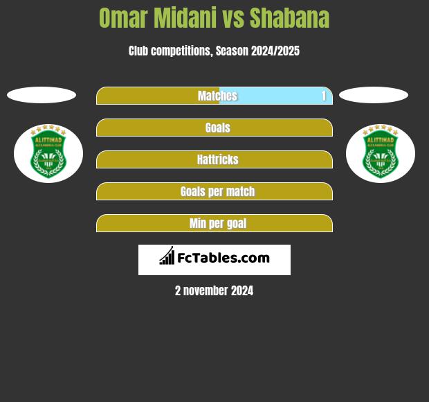 Omar Midani vs Shabana h2h player stats