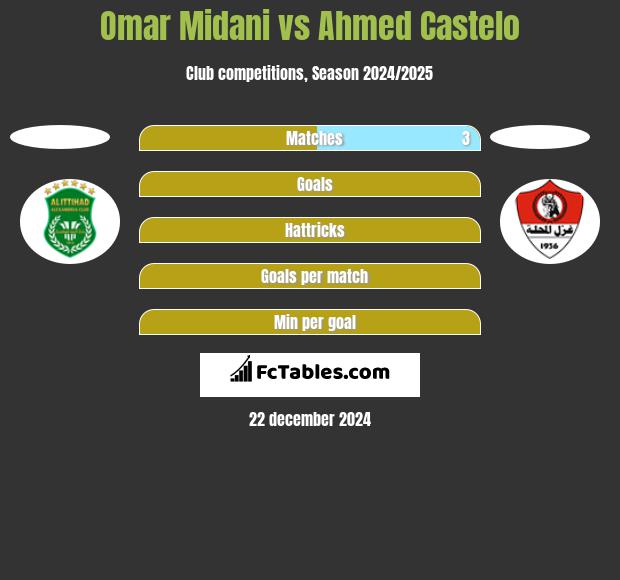 Omar Midani vs Ahmed Castelo h2h player stats