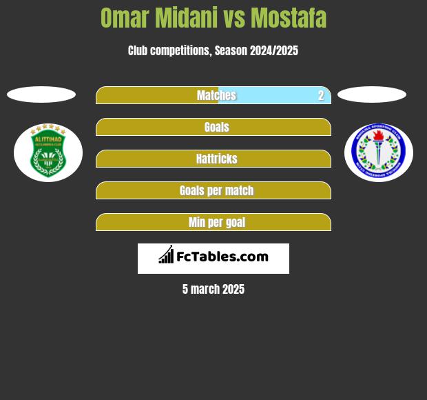 Omar Midani vs Mostafa h2h player stats