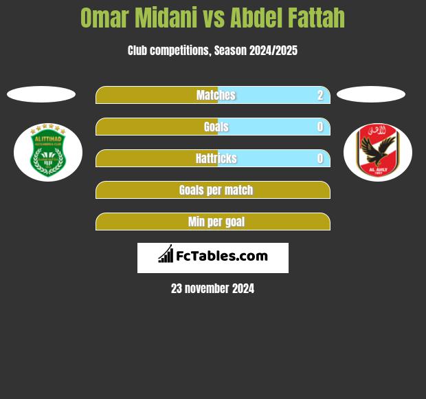 Omar Midani vs Abdel Fattah h2h player stats