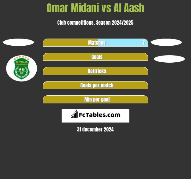 Omar Midani vs Al Aash h2h player stats