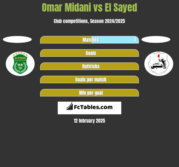 Omar Midani vs El Sayed h2h player stats