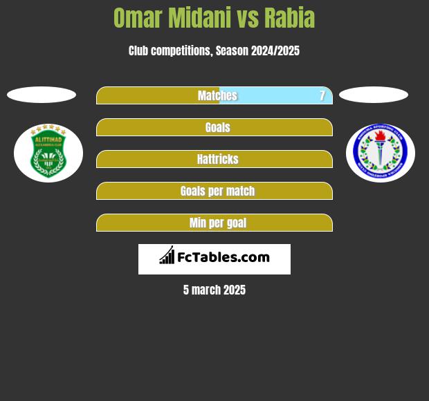 Omar Midani vs Rabia h2h player stats