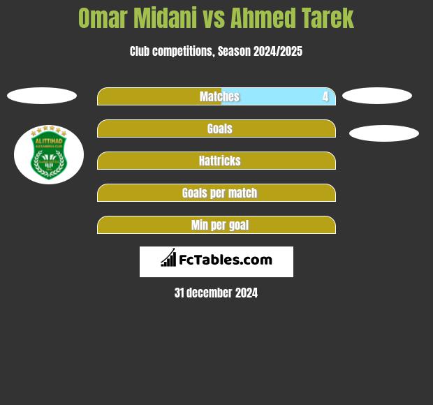 Omar Midani vs Ahmed Tarek h2h player stats