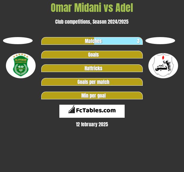 Omar Midani vs Adel h2h player stats