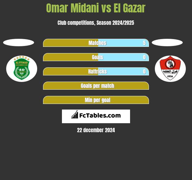 Omar Midani vs El Gazar h2h player stats