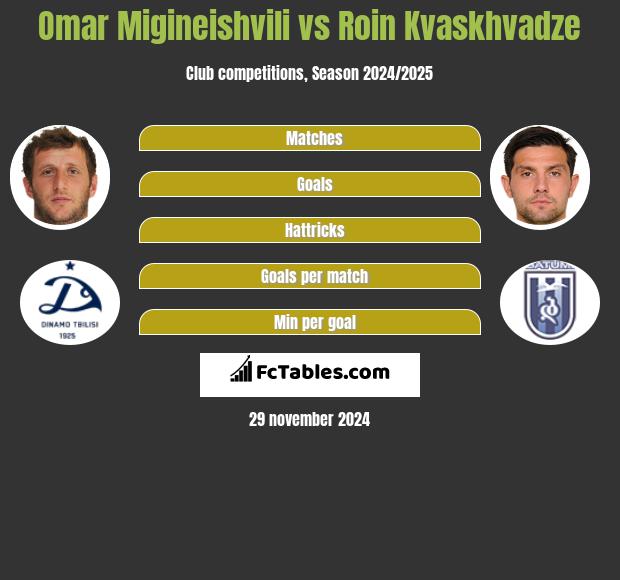 Omar Migineishvili vs Roin Kvaskhvadze h2h player stats