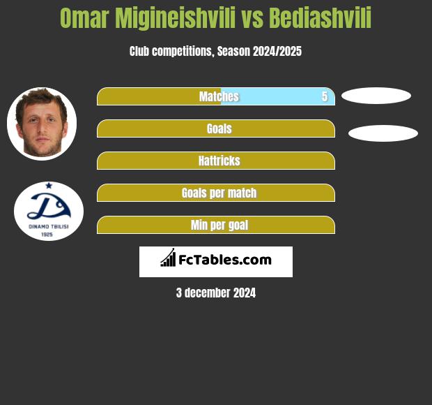 Omar Migineiszwili vs Bediashvili h2h player stats