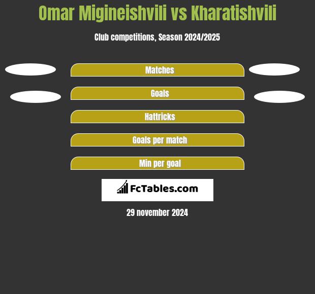 Omar Migineishvili vs Kharatishvili h2h player stats