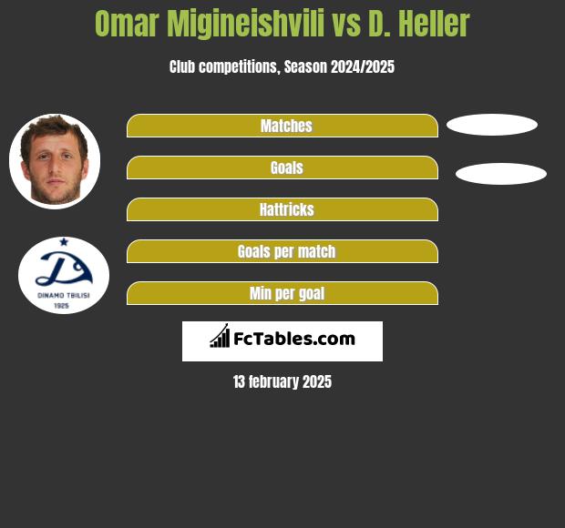 Omar Migineishvili vs D. Heller h2h player stats