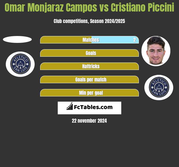 Omar Monjaraz Campos vs Cristiano Piccini h2h player stats