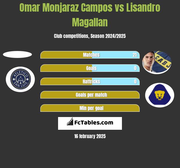 Omar Monjaraz Campos vs Lisandro Magallan h2h player stats