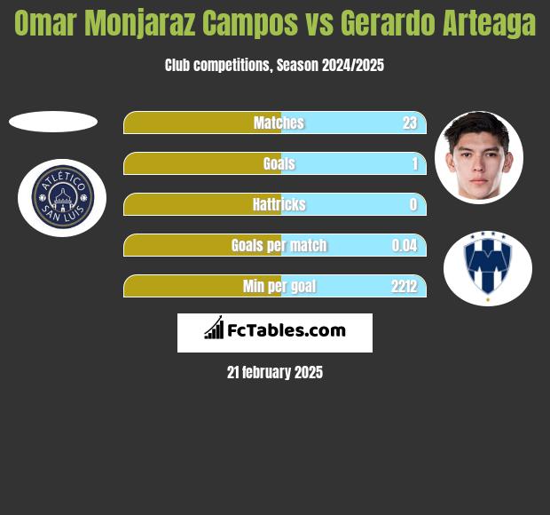 Omar Monjaraz Campos vs Gerardo Arteaga h2h player stats