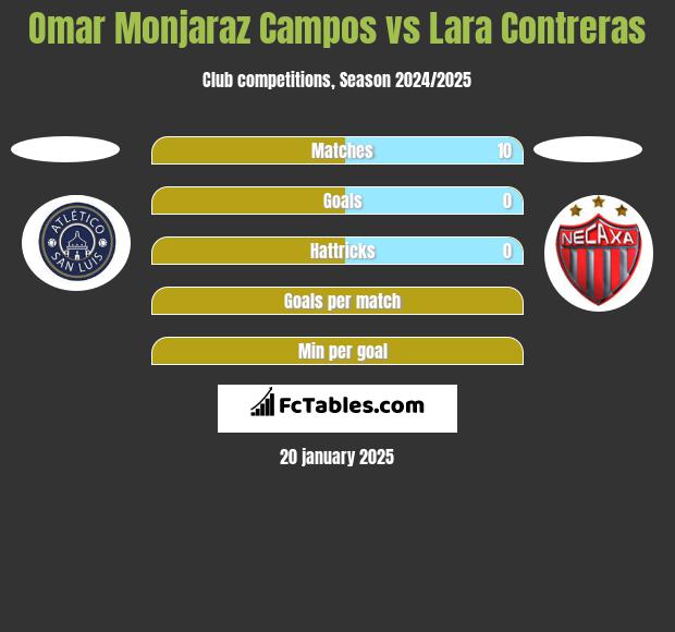 Omar Monjaraz Campos vs Lara Contreras h2h player stats