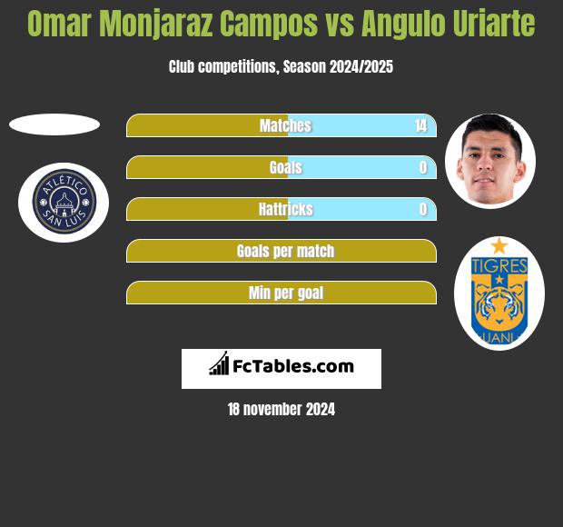 Omar Monjaraz Campos vs Angulo Uriarte h2h player stats