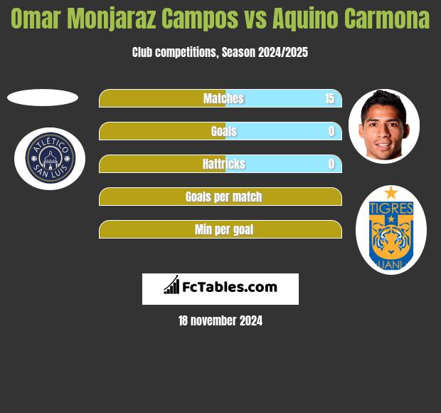 Omar Monjaraz Campos vs Aquino Carmona h2h player stats