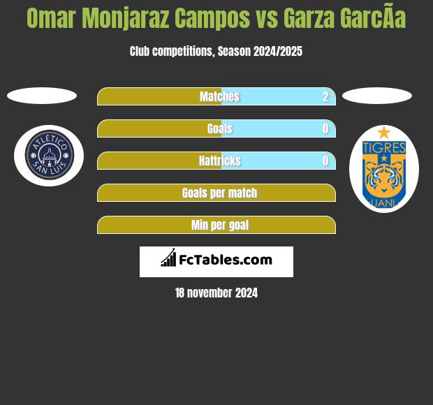 Omar Monjaraz Campos vs Garza GarcÃ­a h2h player stats