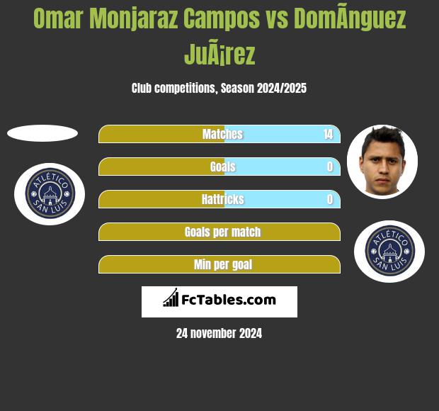 Omar Monjaraz Campos vs DomÃ­nguez JuÃ¡rez h2h player stats