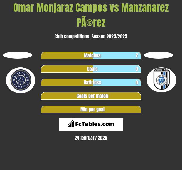 Omar Monjaraz Campos vs Manzanarez PÃ©rez h2h player stats