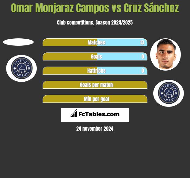 Omar Monjaraz Campos vs Cruz Sánchez h2h player stats