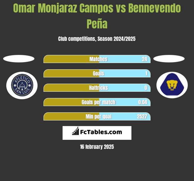 Omar Monjaraz Campos vs Bennevendo Peña h2h player stats