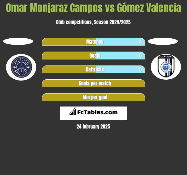 Omar Monjaraz Campos vs Gómez Valencia h2h player stats