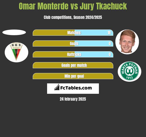 Omar Monterde vs Jurij Tkaczuk h2h player stats