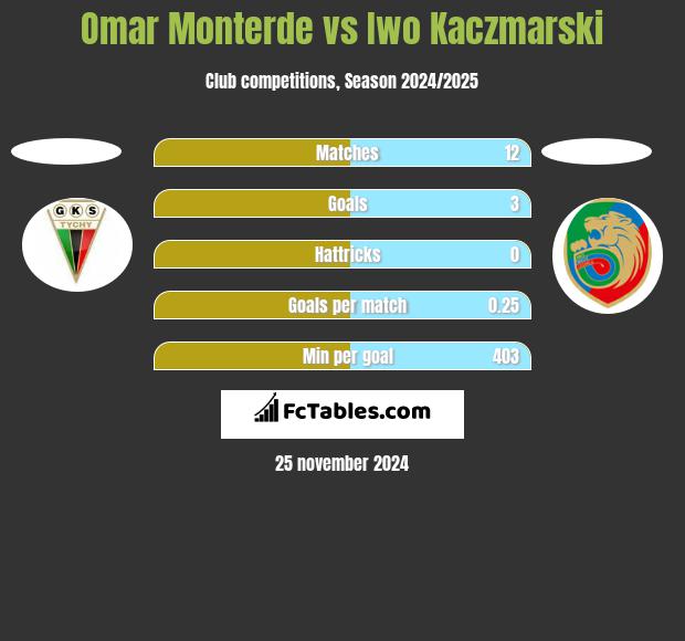 Omar Monterde vs Iwo Kaczmarski h2h player stats