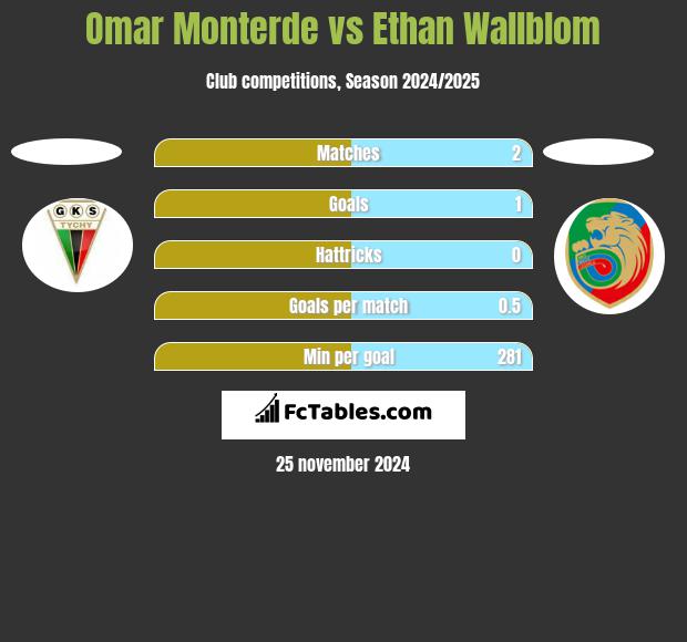 Omar Monterde vs Ethan Wallblom h2h player stats