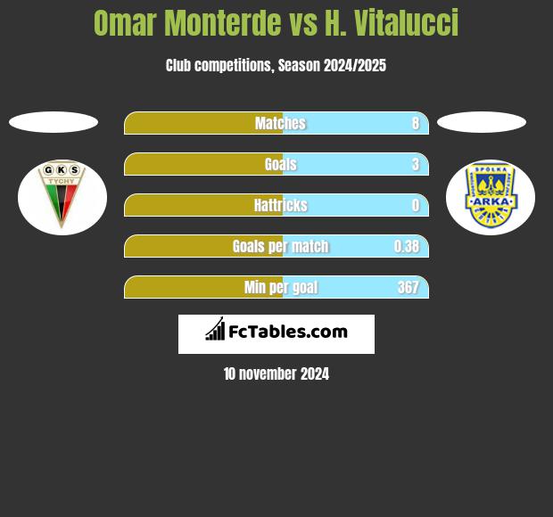 Omar Monterde vs H. Vitalucci h2h player stats