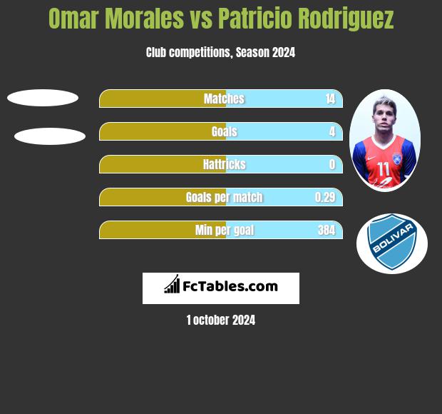 Omar Morales vs Patricio Rodriguez h2h player stats